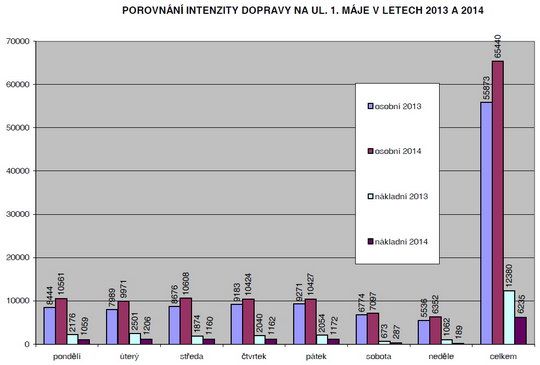 Dopravní průzkum na ulici 1. máje ve Skřečoni