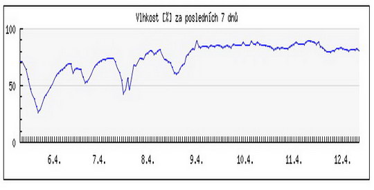 Dokumentace datové sady Vlhkost vzduchu