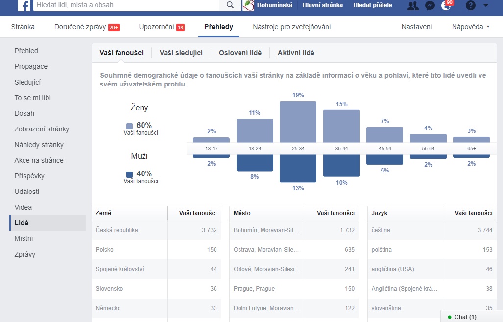 Bohumínský Facebook prolomil hranici čtyř tisíc fanoušků