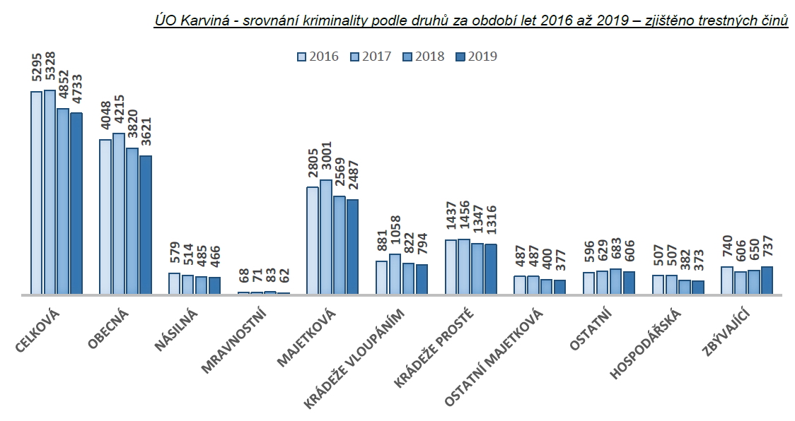 Statistiky kriminality - rok 2019