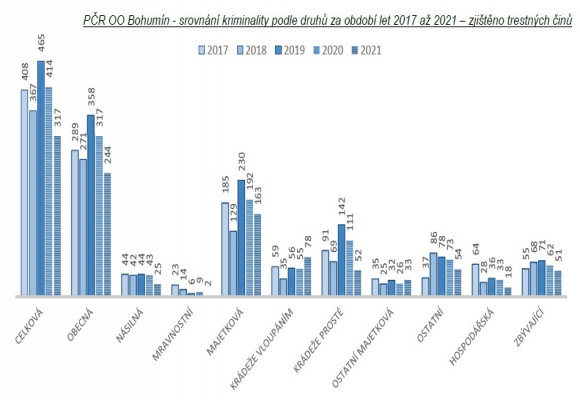 Statistiky kriminality - rok 2021