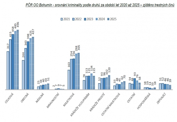 Statistiky kriminality - rok 2025