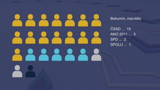 Komunální volby 2022: noví zastupitelé Bohumína - show video