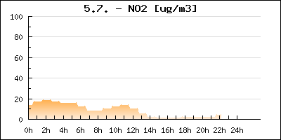 Graf ovzduší - NO2