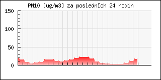 Graf ovzduší - MP10